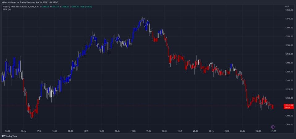 Kurssigraafilla on TradingView:sta löytyvä ilmainen trendi-indikaattori GRaB Candles.